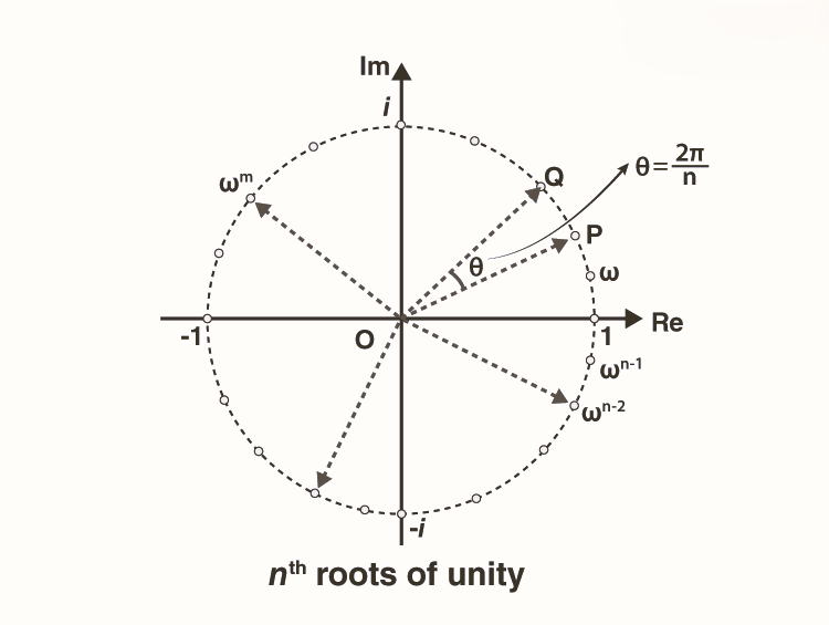 nth root of unity (Resource: BYJU.com)