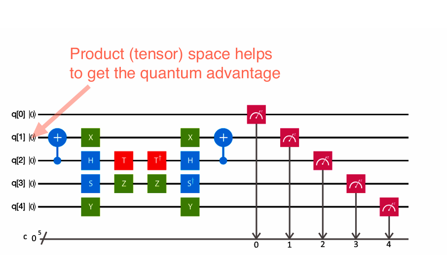 An example quantum circuit (not QFT circuit)