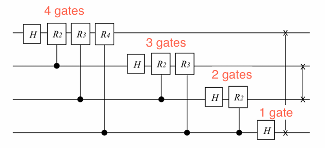 QFT circuit on 4 qubits