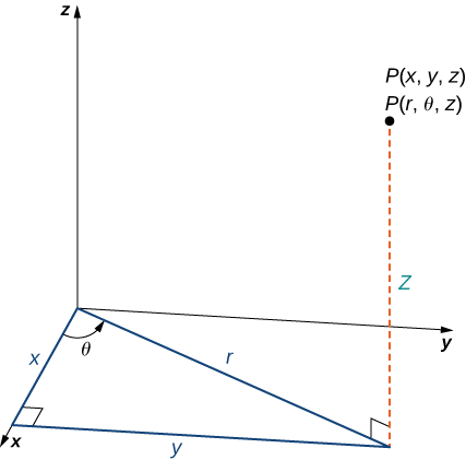 The right triangle lies in the xy-plane. The length of the hypotenuse is r and \theta is the measure of the angle formed by the positive x-axis and the hypotenuse. The z-coordinate describes the location of the point above or below the xy-plane.}