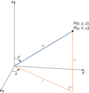 The relationship among spherical, rectangular, and cylindrical coordinates.